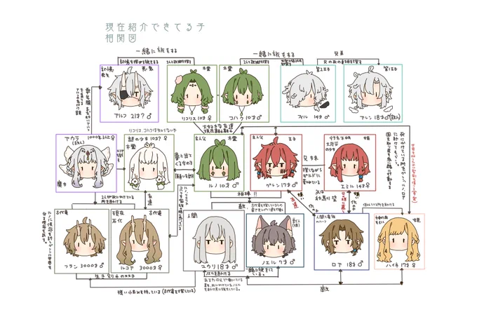 #自分で生み出した一次創作オリジナルキャラを流そう 創作垢のですがちまっとこっちにもご紹介 小さい頃からの創作をリメイクしつつのんびり活動 竜人の王子と森の外を出た事がない木霊の男の子が出会い死んでいく世界を救う旅に出る創作です