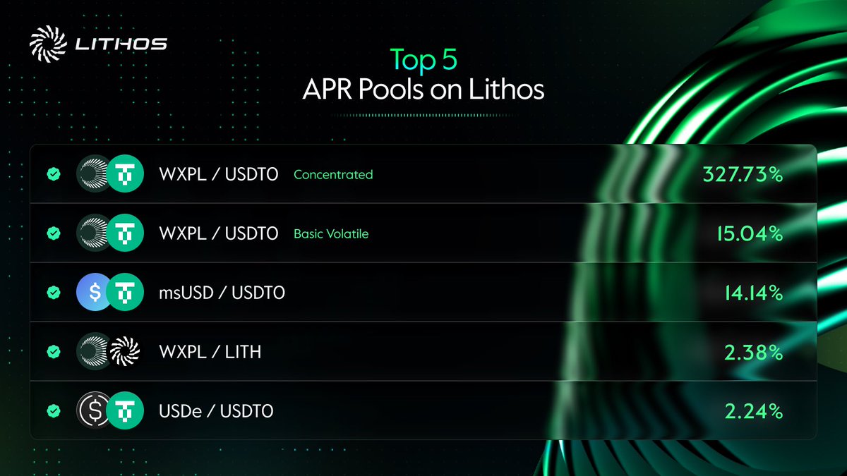 Top 5 APR Pools on Lithos

1️⃣ WXPL / USDT0 (Concentrated) — 327.73%
2️⃣ WXPL / USDT0 (Basic Volatile) — 15.04%
3️⃣ msUSD / USDT0 — 14.14%
4️⃣ WXPL / LITH — 2.38%
5️⃣ USDe / USDT0 — 2.24%

Add liquidity &amp; earn from trading fees:
lithos.to/pools