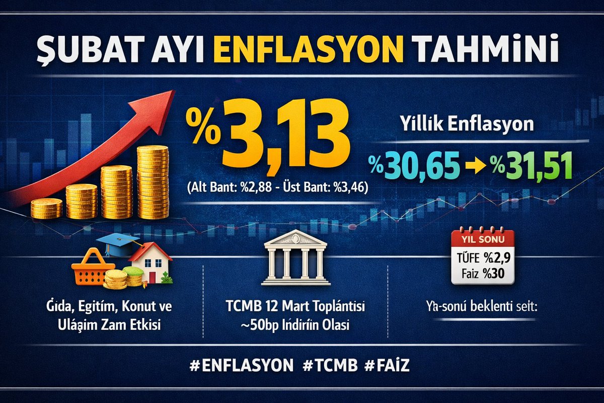 Şubat TÜFE için nihai tahmin seti geldi

▪️ Aylık TÜFE beklentisi: %3,13
(Alt bant: %2,88 – Üst bant: %3,46)
▪️ Bu senaryoda yıllık enflasyon: %30,65 → %31,51

3 farklı endeks ortalamasına göre:
➡️ Aylık ~ %3,01
➡️ Yıllık ~ %31,39

📌 Yukarı baskı oluşturan kalemler:
Gıda •