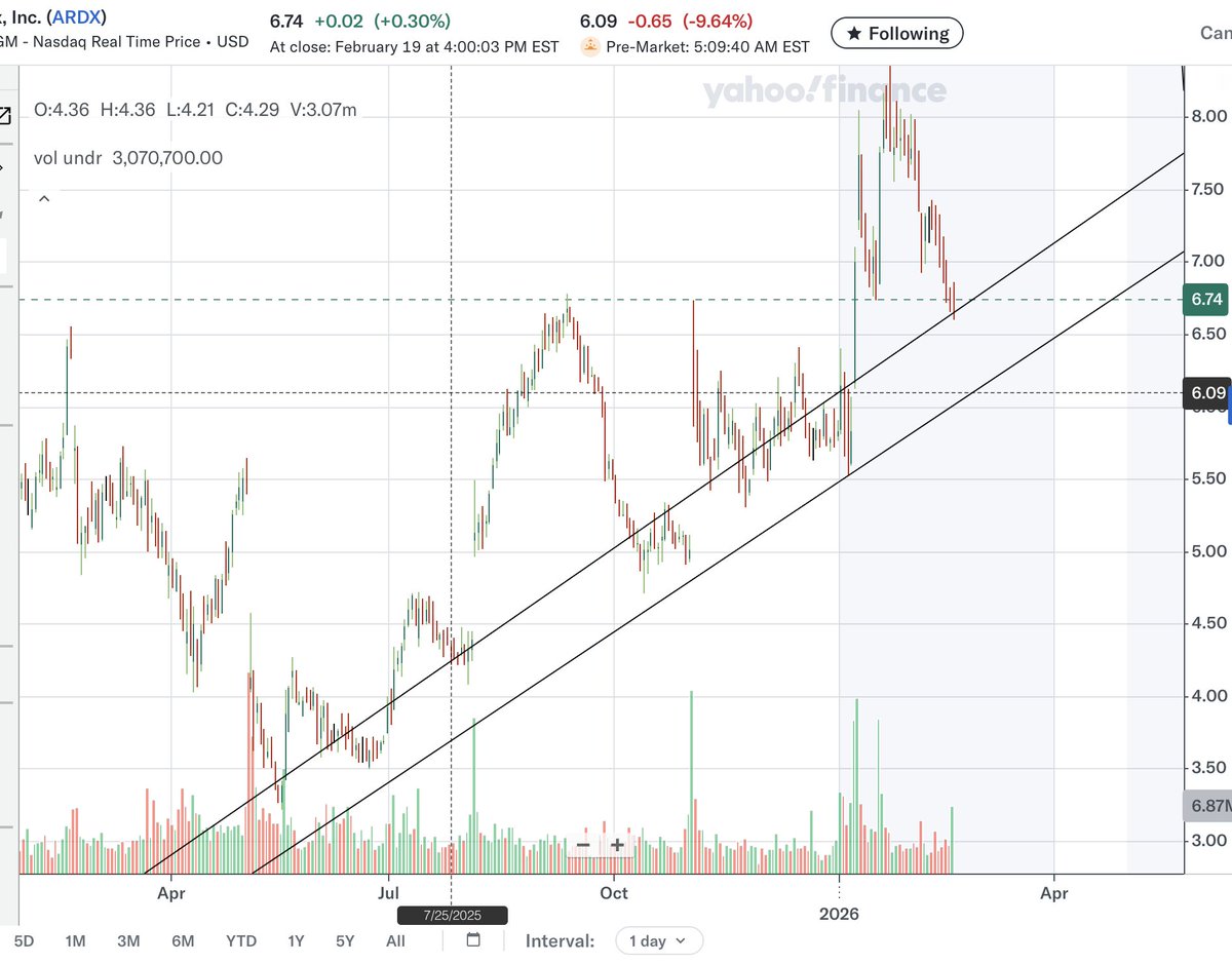 $ardx we see the guidance increase gap from January close and are now back at 6.09, the lower of the 2 trendlines.
later cashflow positivity, higher expenses but revenue growth and management as bullish as before for hitting targets. 
The uptrend remains.
