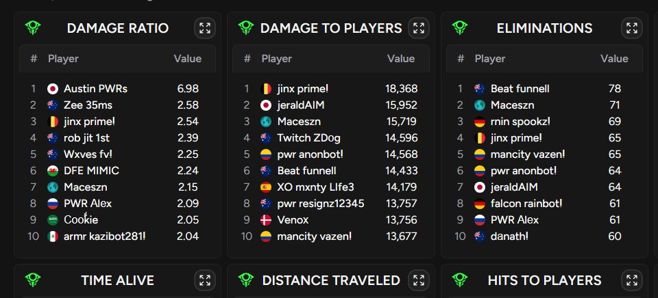 6th on dmg 1st on elims