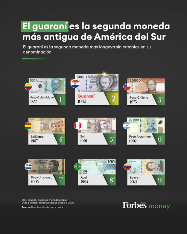 santiagasu's tweet photo. 💸🇵🇾El Guaraní es la 2da moneda más antigua de América del Sur y se acerca a sus 85 años

1️⃣🇨🇴 Peso Colombiano 1837
2️⃣🇵🇾 Guaraní 1943
3️⃣🇨🇱 Peso Chileno 1975
4️⃣🇧🇴 Boliviano 1987
5️⃣🇵🇪 Sol — 1991
6️⃣🇦🇷 Peso Argentino 1992
7️⃣🇺🇾 Peso Uruguayo 1993
8️⃣🇧🇷 Real 1994
9️⃣🇻🇪 Bolívar 2021 https://t.co/AfgugCvTnY