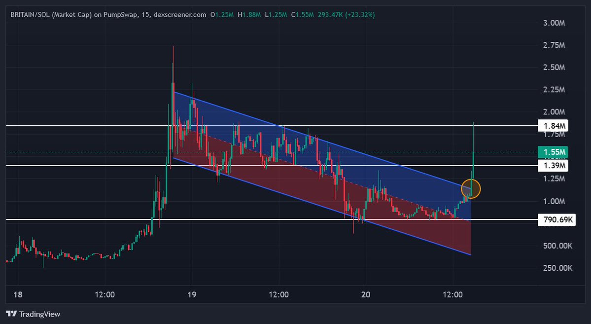 0xSweep's tweet photo. $BRITAIN just broke out of the $790K range and wicked to $1.84M

The team continues reaching out to key figures within the organization and is consistently making donations

All major news accounts are talking about Restore Britain, and Elon Musk has interacted with several related posts already

It's one of the biggest political topics in the world right now