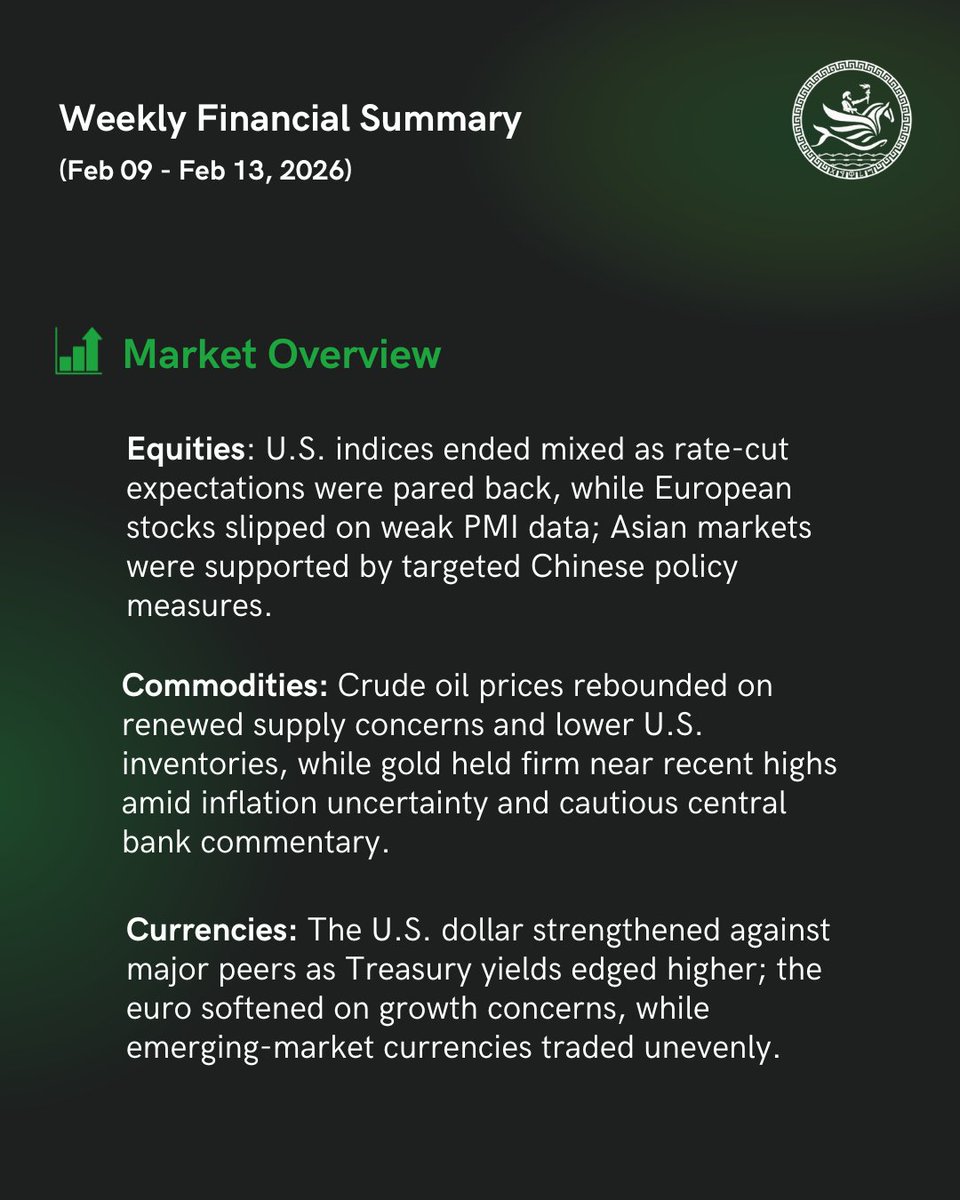 MelkartGroup's tweet photo. Weekly Financial Summary | Feb 16–20

Markets balanced sticky U.S. inflation, soft Europe growth, and China stimulus signals.
• Equities mixed as rate-cut bets faded
• Oil up on supply concerns; gold firm
• USD stronger with rising yields

Next focus: U.S. PCE + global PMIs for policy direction.