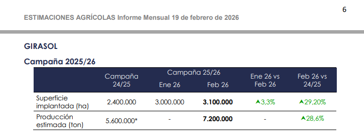 jpreciadopatino's tweet image. BREAKING: The Ag-Secretariat estimates Argentine #sunflower 2025/26 harvest at 7.2 MMT. Area gained 500K hectares and production 1.6 MMT. I was forecasted 6.6 MMT, but the official estimate far exceeded it!!