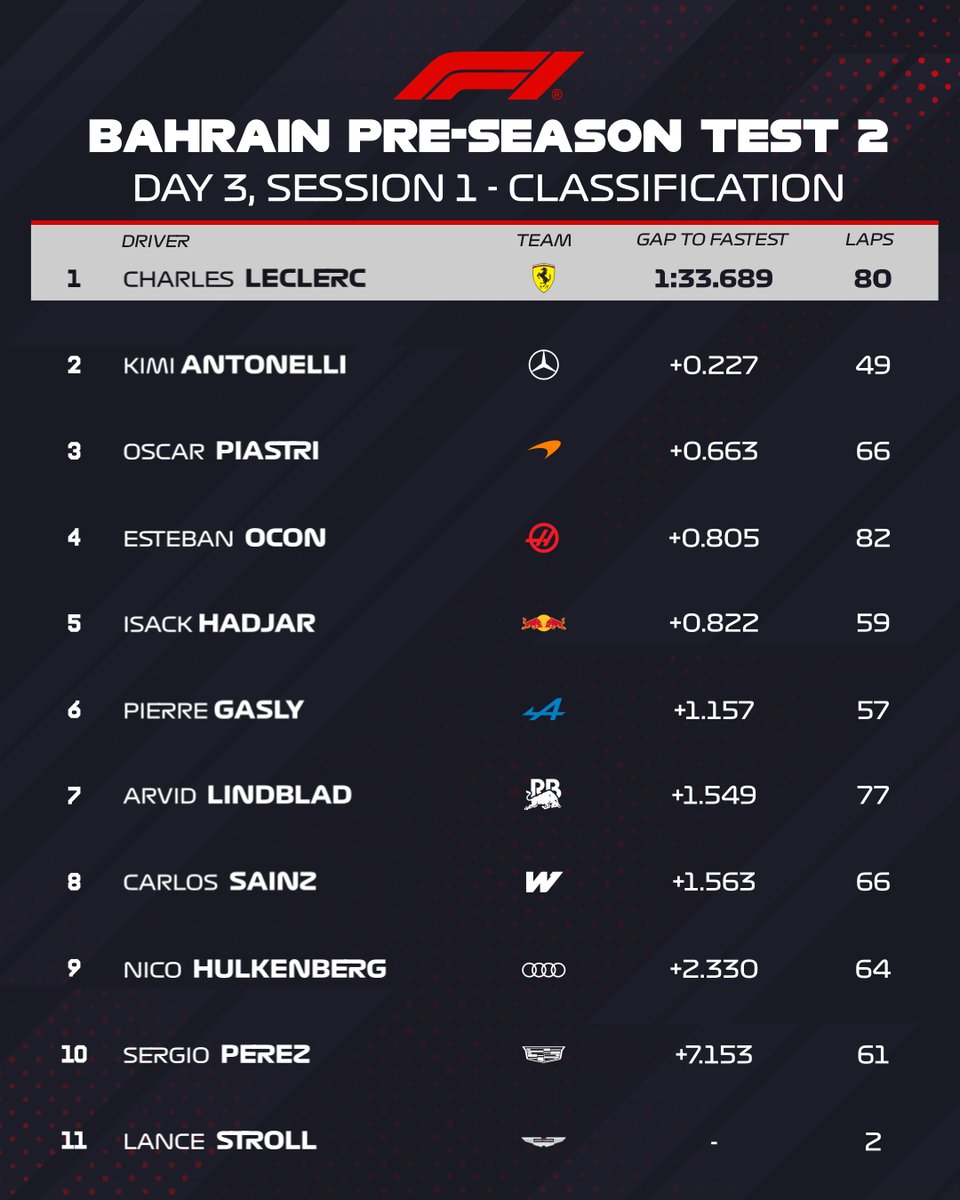 F1's tweet image. DAY 3: MORNING CLASSIFICATION 🚨

Charles Leclerc tops the timesheets in the final morning session in Bahrain 👇

#F1 #F1Testing