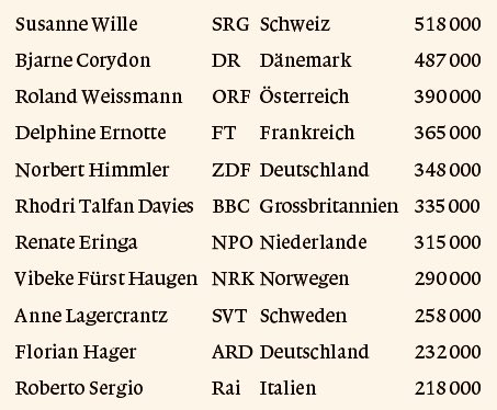 Weshalb der @SRG eine Diät nicht schadet, zeigt schon das Spitzensalär von <a href="/willesusanne/">Susanne Wille</a> – sie verdient mehr als das Doppelte des ARD-Chefs. #200FrankenSindGenug