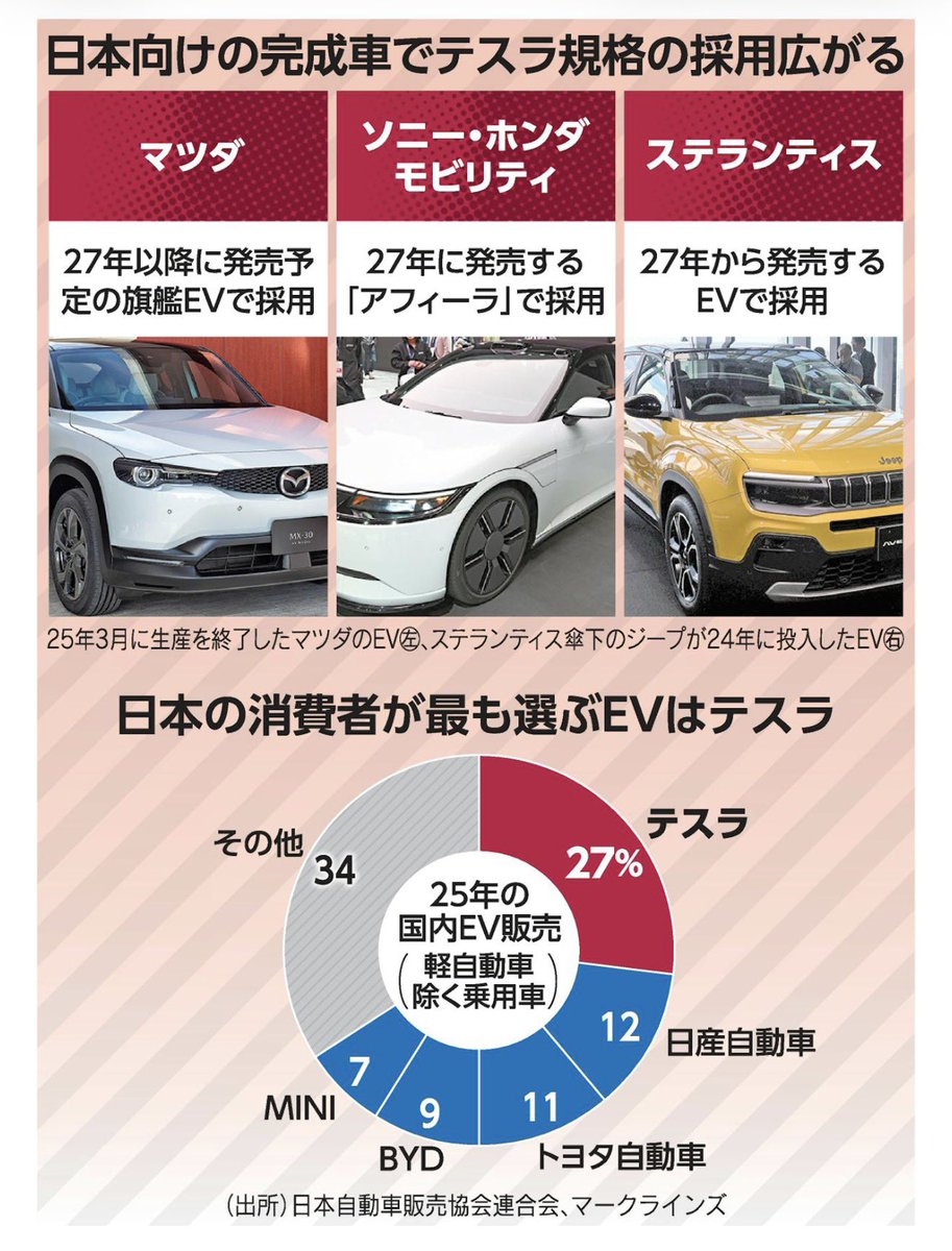 日経新聞「日本の消費者が最も選ぶEVはテスラ」

テスラ終わりっていうアンチはやっといなくなるのかなあ