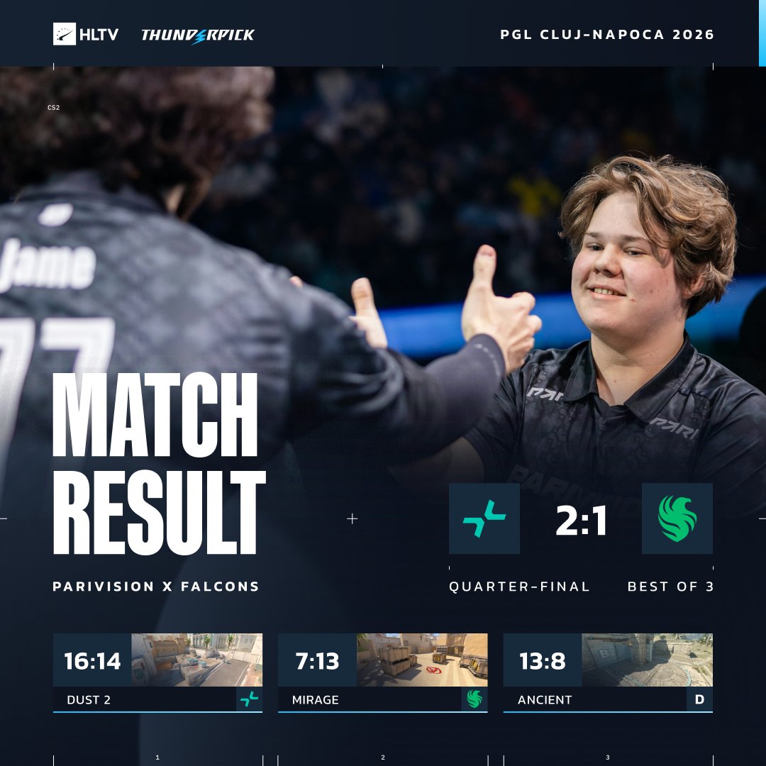 HLTVorg's tweet image. PARIVISION move on to the semifinals of PGL Cluj-Napoca as they eliminate Falcons ❌🦅