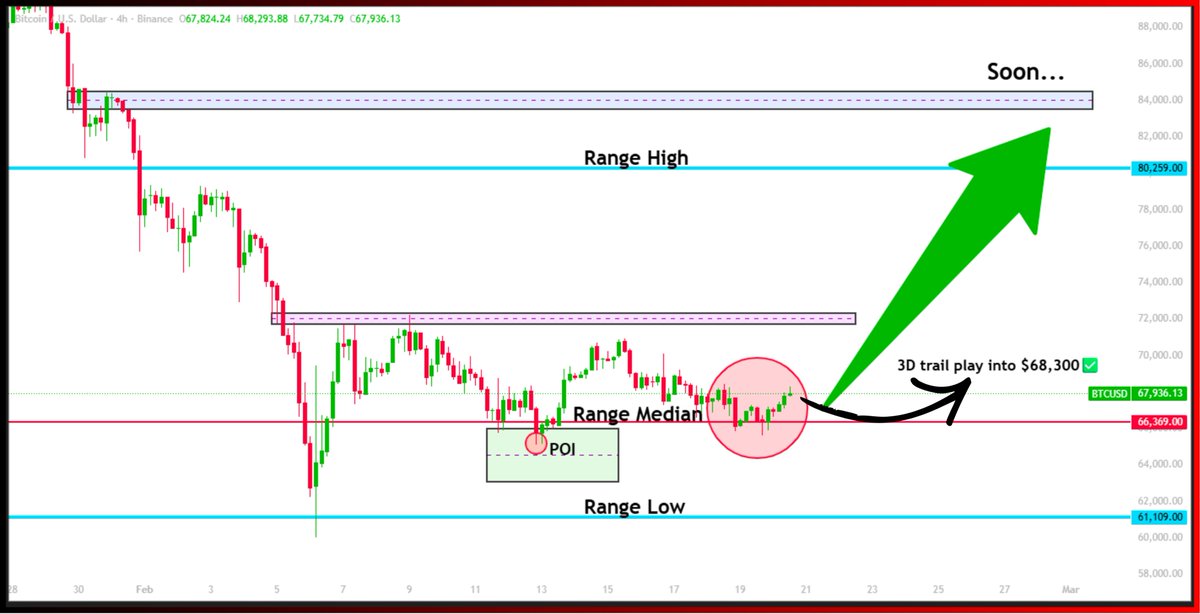 ProfitCircle_'s tweet photo. $BTC Survive this year and enjoy next 3

Waiting for confirmations gets you nowhere. 

One of my recent 'X b4 Y' speculative prediction suggested we'll rise without breaching $65k-67k zones. When candles were red $BTCUSD & $BTCUSDT chart had inconsistency, Suggesting this inconsistency will Resolve in Favor of USD chart. Hyper Awareness short term target $68.3k done Now✅ 

I've guided in previous quoted Update that Macro bias remains unchanged. Here's further detailed version:

$SPX / $GOLD  very important Chart Page 35 From my Report 2B (image below)

This has confirmed Breakdown last week too. Closing, back-testing below Yellow Trend-Line. 

Historically this has either happened during recessions OR during times where Stock Market starts doing nothing for Months and Months, more or less flat, corrective

Which is Why I believe $BTC will only give a Lower High and not a Higher High as $SPX is not going to be upto anything spectacular as long as SPX/GOLD is in this breakdown mode. 

However if we get Accelerated Drop in $SPX then things might change short term with even cheaper prices but still the Macro Outlook remains same. Either way nothing to PANIC in Spot-terms

2026 is Midterm year and I'm not convinced $BTC puts a Higher High this year, and some macro factors too. Which is why I believe, Base Case is, Slow chop in $SPX that leads, which results in Crypto bottoming 58K - 65K  and then we get a Lower High $84k+ (exact levels inside premium) and down from there with no ATH.