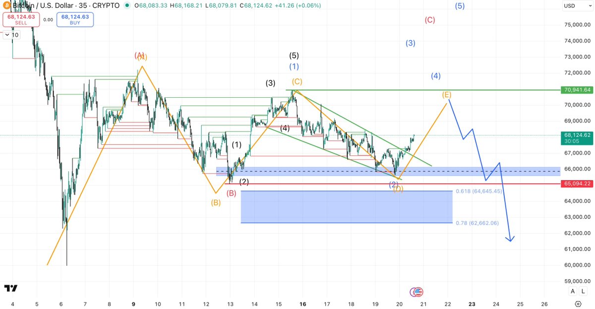 Still tracking the C wave of the ABC structure 👀 Wave 1 & 2 complete ...