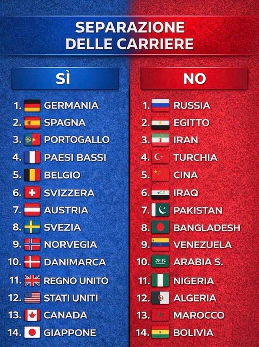Chiedo ai catastrofisti della riforma della giustizia.
Perchè nelle altre nazioni UE, dove la separazione c'è già, tutte le sciagure che pronosticano per l'Italia se vincesse il SI, non si verificano ?
