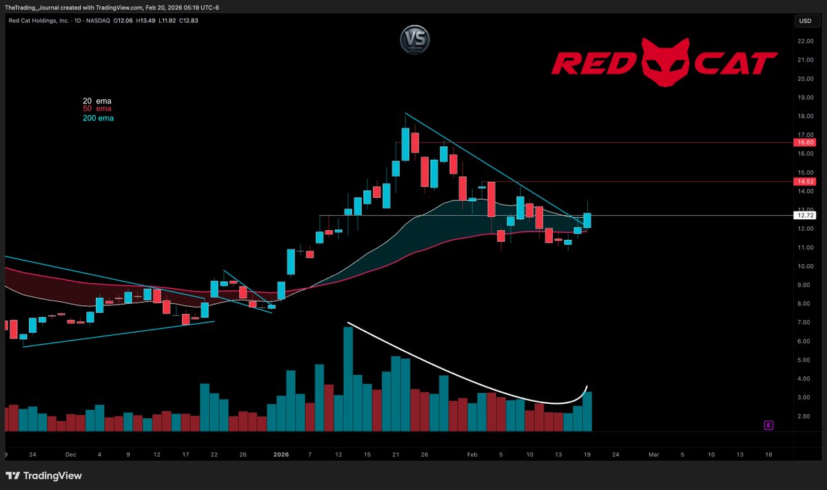 Volume_Stocks's tweet image. $RCAT #redcat 🛩️

Showing that nice Volume Swoosh 📈

12.72 has been Key Resistance