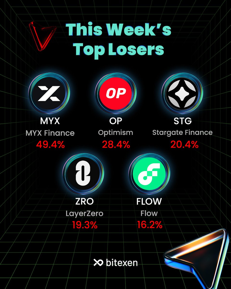 The crypto market saw its share of highs and lows this week! 📈📉

Let’s dive into the top gainers and the biggest dips. Which assets are on your radar?

#Bitexen