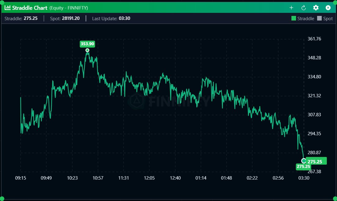 hexadelta_in's tweet photo. 📊 Index Straddle Overview

• BankNifty
• Nifty 50
• FinNifty
• Midcap Nifty

Current straddle structure &amp; movement attached in charts.
Stay disciplined. Trade smart. with https://t.co/UGKHZniGO8

#Options #Straddle #BankNifty #Nifty50 https://t.co/yYwtPRW4De