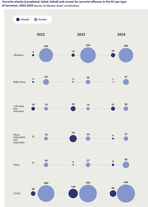 Le terrorisme en Europe (source : Europol)

Antifa et extrême gauche : 71 attentats 
Jihadisme : 44 attentats  
Extrême droite : 7 attentats

Quand va-t-on classer les antifas comme organisations terroristes ? Ils commettent plus d’attentats que l’État islamique et autres.