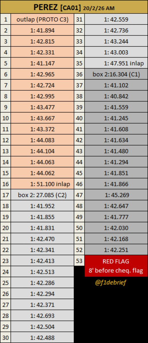 diegofmejia's tweet photo. Checo Pérez ha completado la segunda simulación de carrera de Cadillac, después de que Valtteri Bottas hiciera este jueves la primera. De esta forma cierra el mexicano su pretemporada y se volverá a subir hasta la PL1 de Australia. Bottas simulará clasificación esta tarde. #f1 https://t.co/Osl7ujSOxR