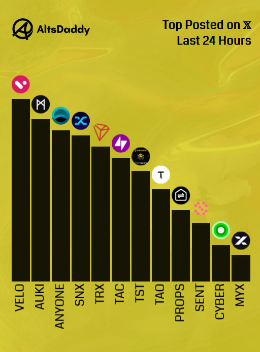 AltsDaddycom's tweet photo. 🎗️ Friday’s Top Posted #Altcoins 🎗️
1️⃣ $VELO
2️⃣ $AUKI
3️⃣ $ANYONE
4️⃣ $SNX
5️⃣ $TRX
6️⃣ $TAC
7️⃣ $TST
8️⃣ $TAO
9️⃣ $PROPS
🔟 $SENT
1️⃣1️⃣ $CYBER
1️⃣2️⃣ $MYX
Runner ups: $BB, $NAKA, $SUI, $ZIG, $ORCA
#Altseason2026 #Altcoins $DDY https://t.co/d15HOZFg9J