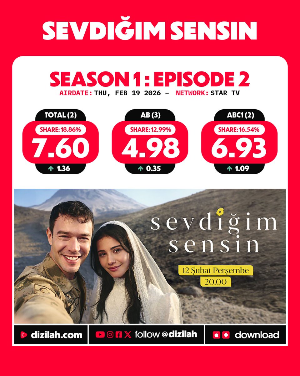 Veee maça rağmen şahane sonuçlar bir çıt anlıyoruz bu reyting işlerinden 😂
Eğer senaryo'da doğru hamleler yapılırsa daha da artacaktır 
#SevdiğimSensin #DicEr #CivanDemir