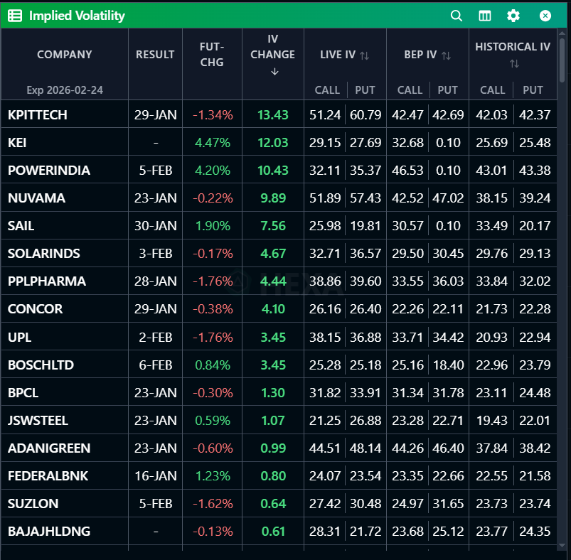 hexadelta_in's tweet photo. 📊 BEP &amp; IV Overview

• Break-Even Points (BEP)
• Current Implied Volatility (IV)
• Normal IV Comparison
  
Data tables attached 👇
https://t.co/etElpciSUw

#OptionsTrading #IV #Straddle #Volatility https://t.co/4AFGkoAZLf