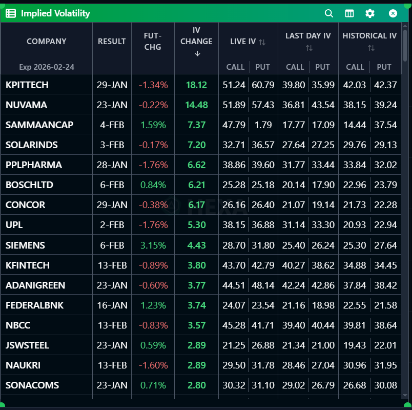 hexadelta_in's tweet photo. 📊 BEP &amp; IV Overview

• Break-Even Points (BEP)
• Current Implied Volatility (IV)
• Normal IV Comparison
  
Data tables attached 👇
https://t.co/etElpciSUw

#OptionsTrading #IV #Straddle #Volatility https://t.co/4AFGkoAZLf