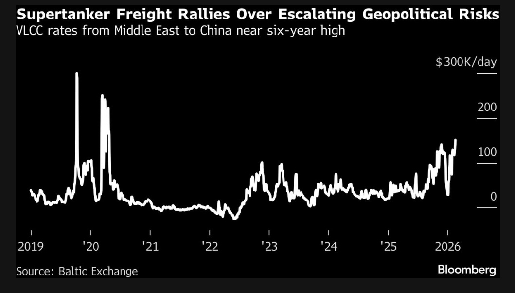 chigrl's tweet image. Surging Oil Tanker Rates Tipped to Go Even Higher on Iran Risk

The cost to hire oil supertankers could be headed for the highest levels this decade on the growing risk of a major US attack on Iran, and as ownership of the vessels becomes more concentrated.

Earnings for a