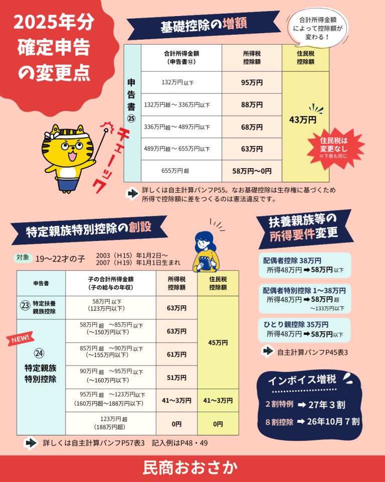 ややこしい控除もインボイスもワイワイ交流―民商で安心・納得の申告を daishoren.org/topics/tax/555… #民商 #民主商工会 #確定申告 #スマホ申告 #消費税 #インボイス #フリーランス
民商楽しいよーぜひいらっしゃいませ