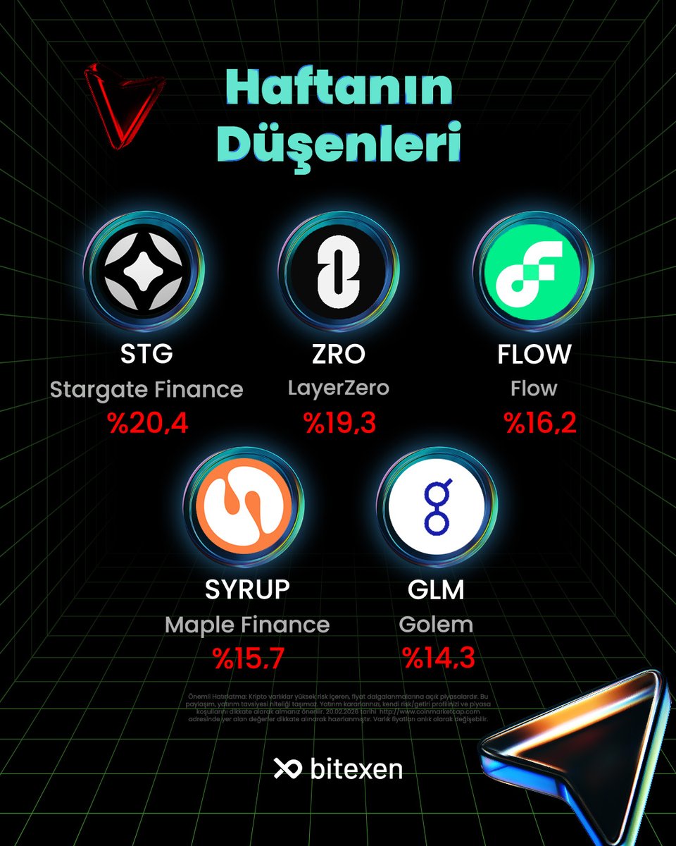 Kripto Piyasasında Bu Hafta 📈

Kripto piyasasında bu hafta yaşanan yükseliş ve düşüşler! Şimdi göz atma zamanı: Hangi kripto varlıklar yükseldi, hangileri düşüşte? 📊

#Bitexen
