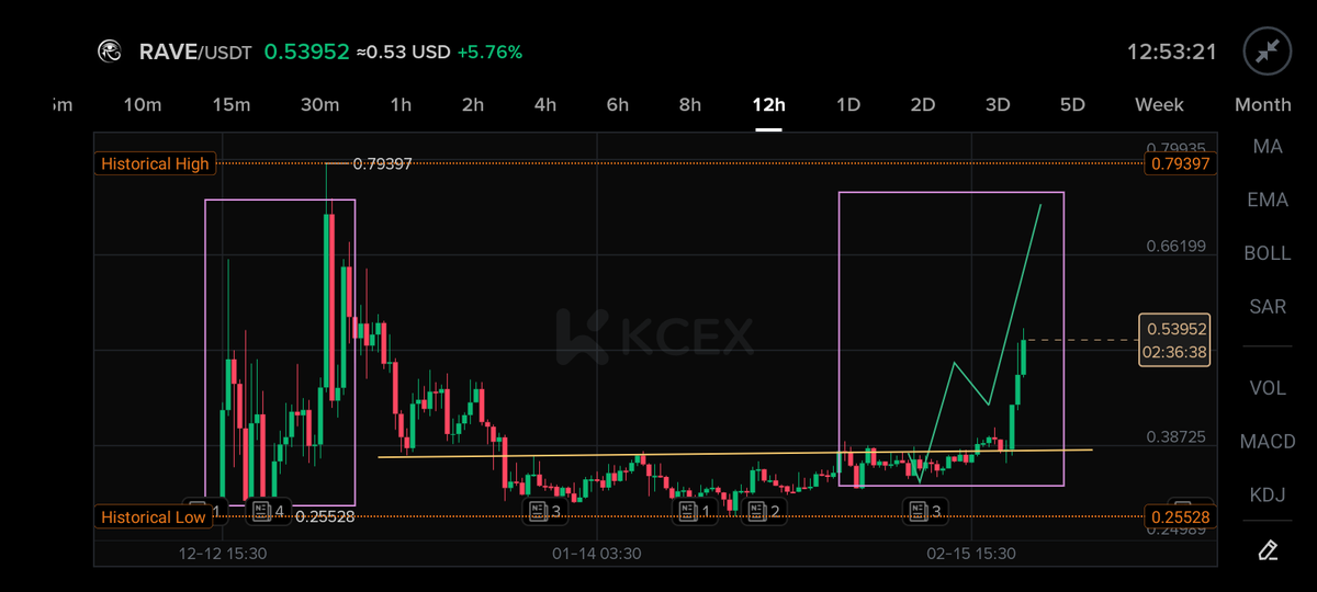 ARIYAcrypto's tweet photo. $RAVE
M cap: $126 million 
+40% 🤝
https://t.co/Os7F8DRiJq
#CryptoTrading #Rave #marketcrash #binance #bingx  #KCEX https://t.co/aL3EzrcqmD
