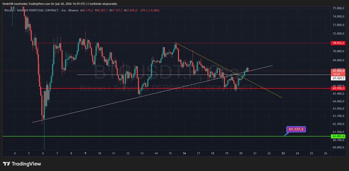 $BTC 2H ANALİZ
65.976 güçlü yatay destek
70.933 majör direnç
Simetrik sıkışma kırılımı yukarı gerçekleşti
Düşen trendi (sarı) kırdı
Yükselen trend (beyaz) üzerinde tutunuyor
Şu an 67.8K civarında konsolide
Kritik Bölge: 67.400 – 67.800
Bu alan üzerinde kalıcılık 69K  şart