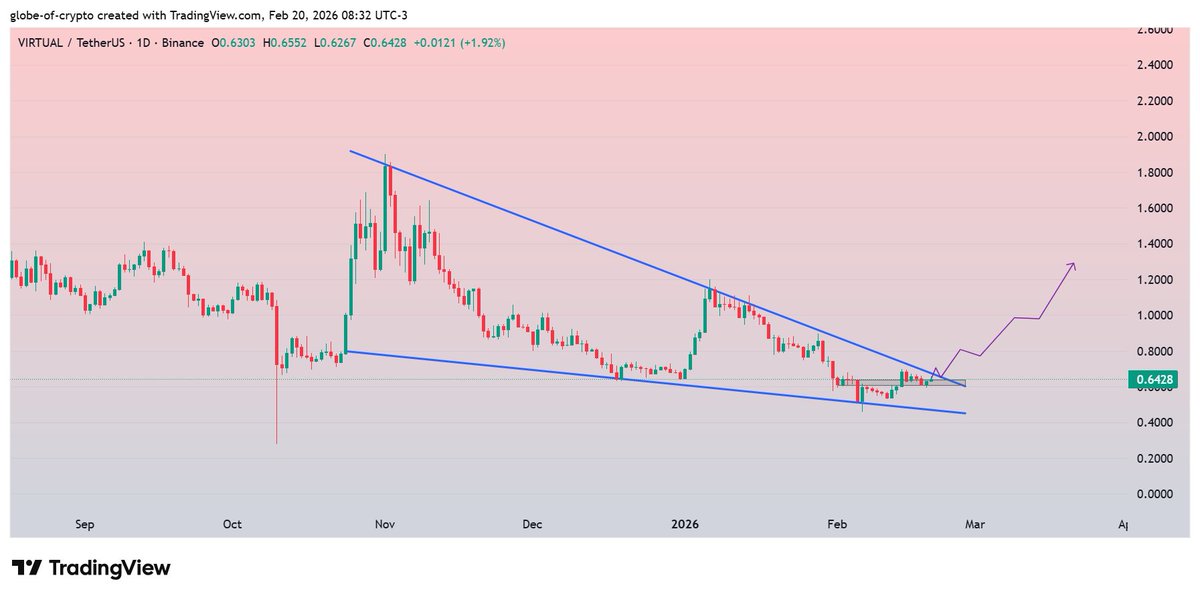 GlobeOfcrypto1's tweet image. $VIRTUAL #VIRTUAL 
Trading above a horizontal resistance in the verge of Descending Triangle on 1D chart.
Breakout of the Descending Resistance could lead to a solid Bullish Rally towards $1.3 and above ✍️