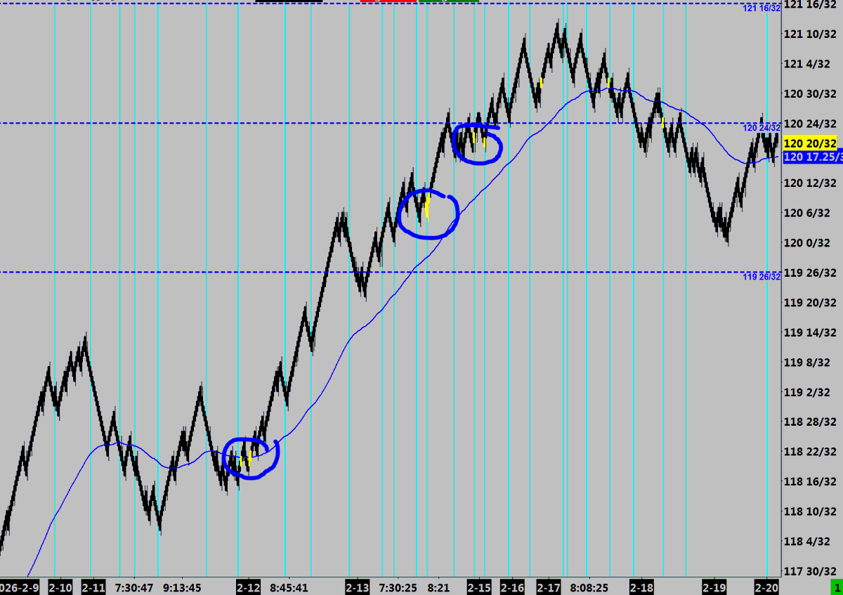LongTplexTrader's tweet photo. I have had to adjust my trading in #UB_F - since "they" destroyed the volatility I have to pin it - meaning - I have to be extremely patient to wait for Yellows.....then (not shown but talked about a billion times on here) A Baby Blue + up and go. Where I have circled here is where all mentioned have impacted.
Every time the Yellows print and or combination of mentioned that area or price point becomes damn KEY - Price memory is what I like to call it.
I miss the multi intraday swings of 10 to 20+ tick moves but I have to adapt to the bullshit best I can
#UB_F
