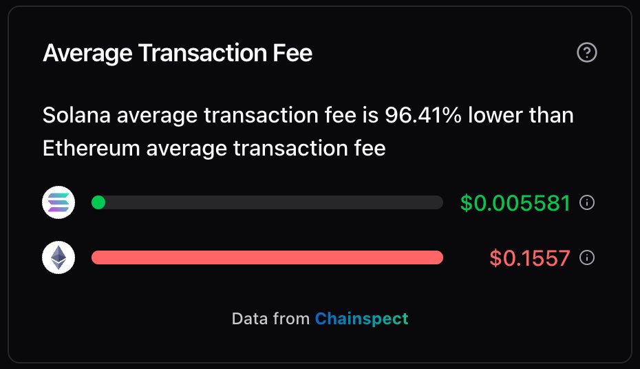 It costs less than a penny to make a transaction on Solana. Yes, a penny.