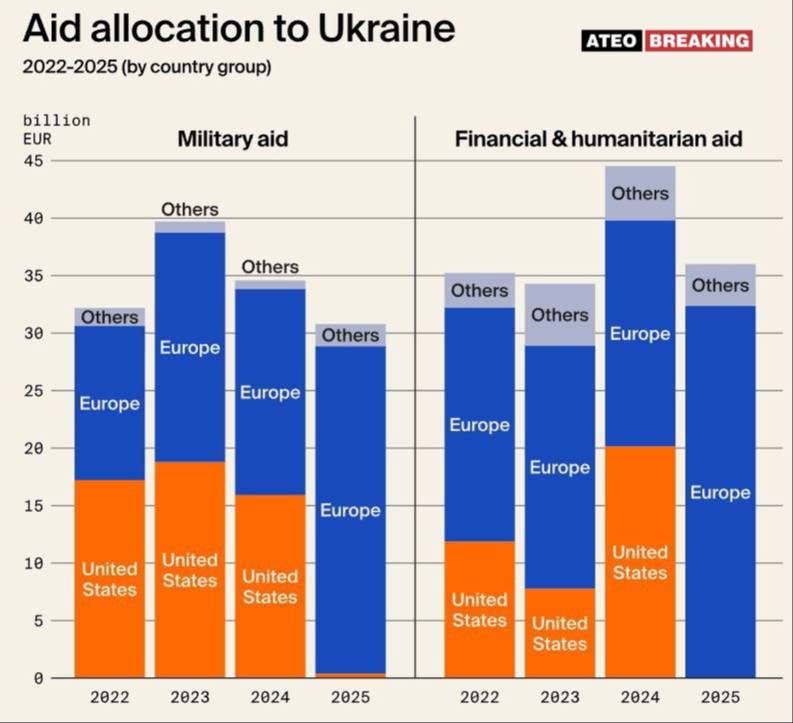 У 2025 р. допомога Україні з боку США впала практично до нуля, — Кільський інститут світової економіки.

Через те, що США фактично припинили безкоштовну допомогу, загальний обсяг військової підтримки України в 2025 р. був меншим на 13%, гуманітарної та фінансової — на 5%.