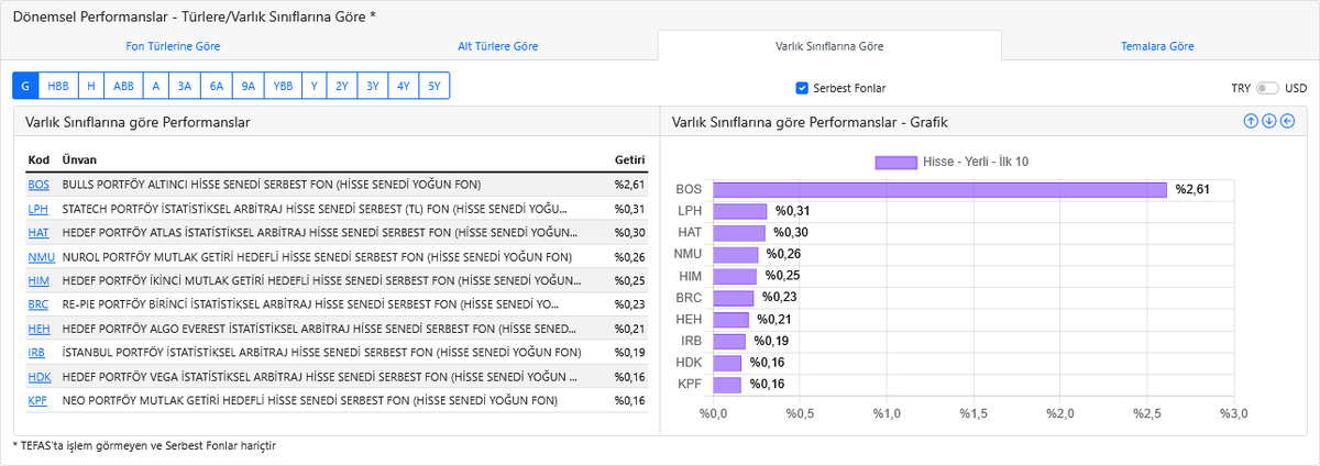 dvdckrn's tweet image. Tablo oldukça ilginç. Serbest fonlar da dahil edildiğinde, günün en yüksek getiri sağlayan ilk 10 hisse senedi yoğun fonu arasında #BOS hariç tamamının istatistiksel arbitraj ve mutlak getiri hedefli olduğu görülüyor.