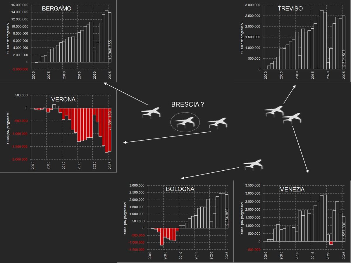 Runway32's tweet image. #BRESCIA #MONTICHIARI AEROPORTO 
sites.google.com/view/aeroporto…
AEROPORTO - CORDA MOLLE - BREBEMI
LA BRESCIA POLITICAMENTE ASFALTATA 
#Venezia #Treviso #Verona
Aeroporti Nord-Est