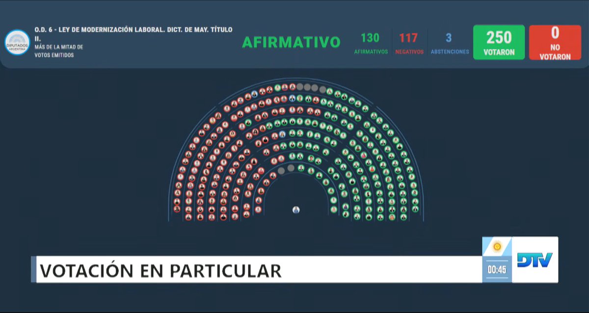 EdgardoRovira's tweet photo. Los otros días escribía un tweet que intentaba comprender una aparente contradicción. Personas que reconocen que su situación material empeoró, que admiten que viven peor que hace dos años, que sienten en su vida cotidiana el deterioro del ingreso, de la estabilidad o de las condiciones de trabajo, pero continúan sosteniendo o defendiendo al gobierno de Milei. Ayer, y en estas últimas semanas, pudo verse con claridad durante la discusión y votación de la #ReformaLaboral todo eso.

Si el trabajador pasa de trabajar de 8 a 12 horas, se presenta como algo natural. “El país se saca trabajando”, repiten, como si antes no hubiera existido esfuerzo ni compromiso. Que una parte del salario se pague con ticket canasta también se incorpora como consecuencia inevitable, como lo único posible después de años de destrucción. ¿Se olvidaron de los 90 quienes los vivieron?

La antigüedad deja de tener valor. Se instala la idea de que todo es rotación, de que permanecer demasiado tiempo en un mismo lugar es señal de estancamiento. Las vacaciones dejan de ser un derecho previsible y pasan a depender de la voluntad del jefe, quien organiza el trabajo y, con él, el tiempo de los demás.

Reclamar pierde sentido. Aparece la certeza de que detrás hay miles esperando esa misma oportunidad y de que el despido dejó de representar un límite real para quien lo decide. Mejor no hablar ni meterse en nada.

Se produce así una inversión simbólica profunda. Aquello que debilita al trabajador empieza a adquirir otro significado y ese significado se acepta internamente. La pérdida se integra a una lógica que la vuelve tolerable y a un acto de reivindicación y justicia. El sacrificio pasa a formar parte de lo que toca asumir y de lo que toca hacer para alcanzar el horizonte. Agachar la cabeza, hacer lo que se espera, confiar en que todo va a acomodarse y que, más adelante, finalmente, todos vamos a estar mejor. 

De esta manera, en la experiencia cotidiana, el daño encuentra una explicación que permite convivir con él sin que eso nos anule o nos mate. También aparece la expectativa de que este proceso pone fin a décadas de injusticias, de personas que durante años sacaron ventajas del sistema sin ningún esfuerzo, trabajo o mérito. Gente corrupta, inferior, ignorante, negra, que tenían cosas que uno no y eso estaba mal.