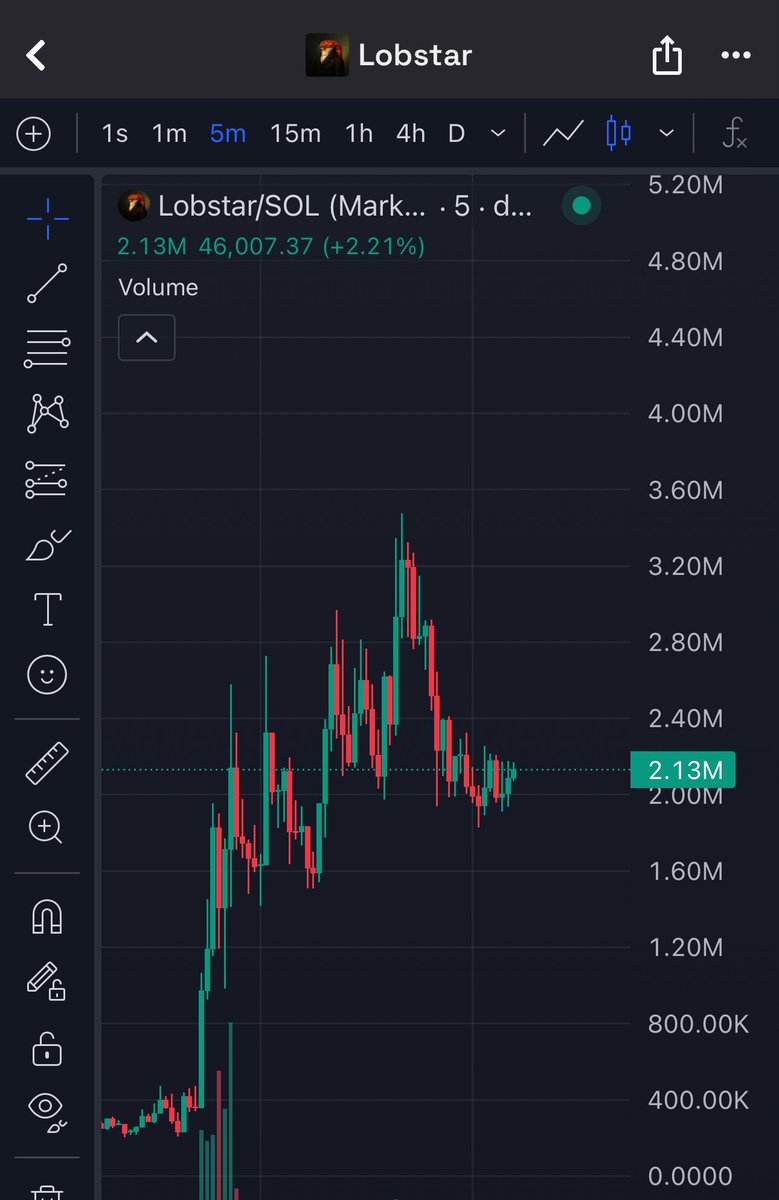 $lobstar  reach 3.5m at ath 

Calm 175x from first call 

Send it