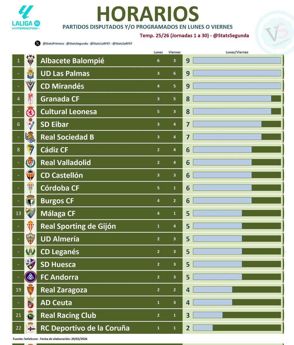 Al <a href="/AlbaceteBPSAD/">Albacete Balompié 🤍</a> le han puesto 9 partidos de 30 en lunes o viernes, casi un 33% de las jornadas. Si eso es  igualdad de condiciones en la competición, que venga Dios y lo vea... 
<a href="/LaLiga/">LALIGA</a> <a href="/LaLiga2/">LALIGA HYPERMOTION</a> PIRATEAN la competición 🏴‍☠️

📷: <a href="/StatsSegunda/">StatsSegunda</a> 

#NoAlFutbolEntreSemana