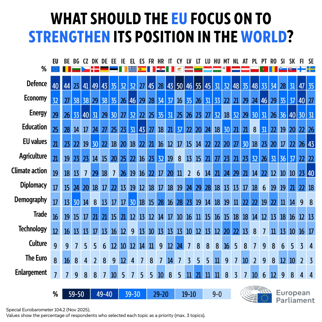 Defence. Economy. Energy.

These are the three topics that EU citizens think the EU should focus on most to strengthen its position in the world, according to the European Parliament's latest Eurobarometer survey.

Learn more: link.europa.eu/kbPyBC
