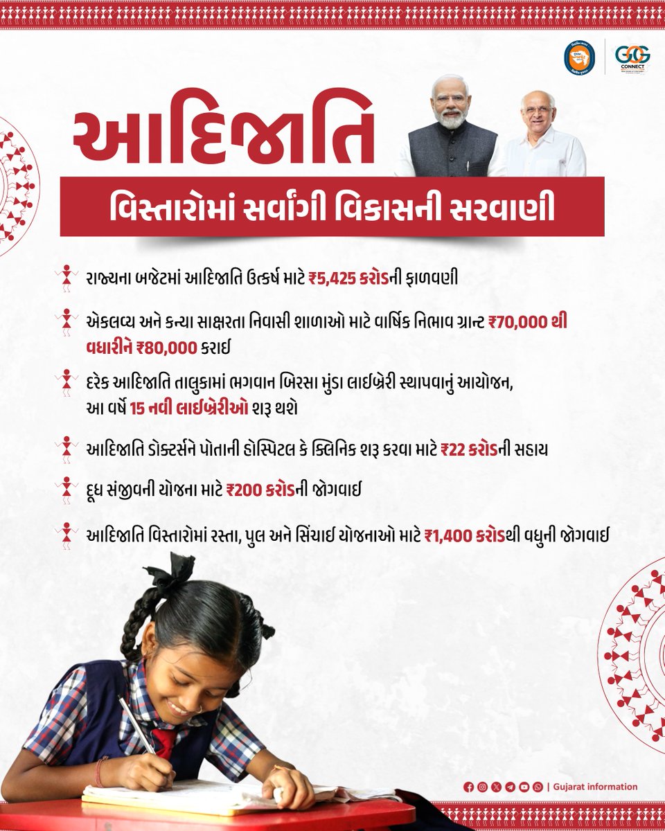 મુખ્યમંત્રી શ્રી ભૂપેન્દ્રભાઈ પટેલના નેતૃત્વમાં રાજ્યના આદિજાતિ બાંધવોને ગુણવત્તાસભર શિક્ષણ, સ્વાસ્થ્ય અને સમૃદ્ધિના નવા અવસરો પ્રદાન કરી "વિકસિત ગુજરાતથી વિકસિત ભારત"ના સંકલ્પને સાકાર કરવા ગુજરાત સરકાર કટિબદ્ધ...

#ViksitGujaratBudget #અડગ_નેતૃત્વ_અવિરત_વિકાસ