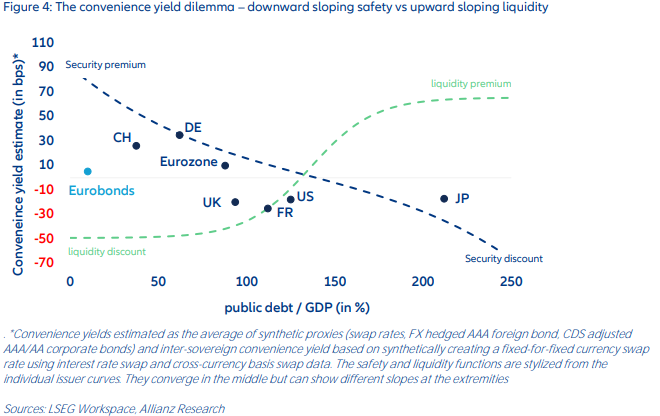 PatrickKrizan's tweet image. Europe has the space to increase #Eurobonds issuance. Global safe assets trade at lower yields due to #convenience yield - a safety and #liquidity premium. But safety and liquidity point in opposite directions:  convenience yield dilemma. More debt issuance increases liquidity