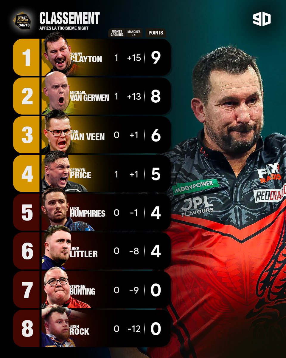 🏆 Premier League - Nuit 3 recap :

🏴󠁧󠁢󠁷󠁬󠁳󠁿 Clayton intouchable hier, remporte la soirée en n’ayant perdu que 6 manches.
C’est le 3e vainqueur différent en 3 soirées !

Les deux Luke sont toujours hors du top 4, et toujours aucune victoire pour Bunting et Rock ❌.

#lequipeFLECHETTES