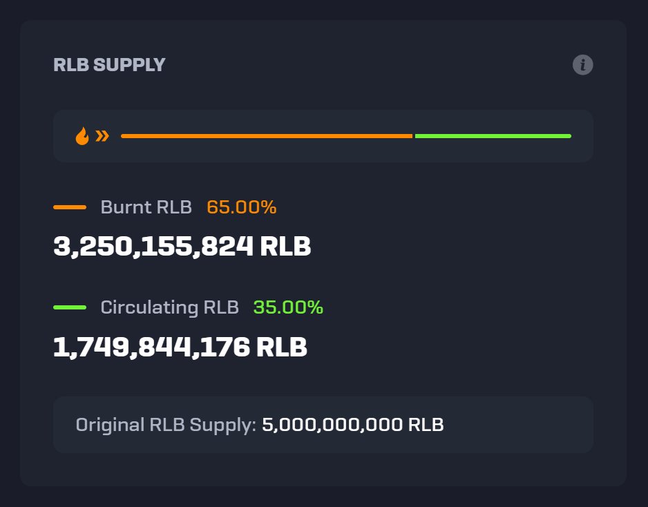 Rollbot continues to buy &amp; burn $RLB every hour.

Today we've reached 65% 🔥