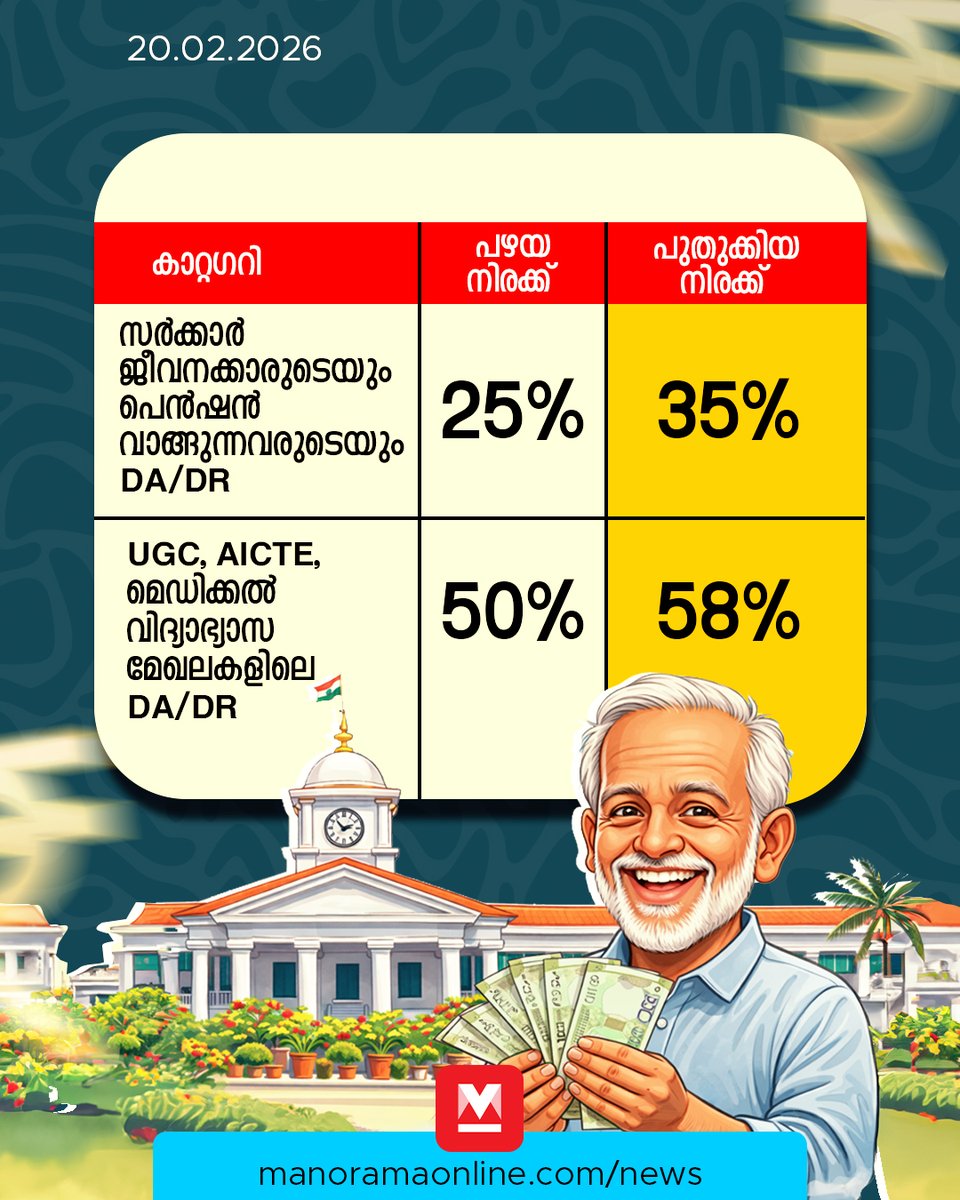 manoramaonline's tweet image. സംസ്ഥാന സര്‍ക്കാര്‍ ജീവനക്കാരുടെ ക്ഷാമബത്തയുടെയും (ഡിഎ) പെന്‍ഷന്‍കാരുടെ ക്ഷാമാശ്വാസത്തിന്റെയും (ഡിആര്‍) 10 ശതമാനം കുടിശിക അനുവദിച്ച് സര്‍ക്കാര്‍ ഉത്തരവിറക്കി. മാര്‍ച്ചിലെ ശമ്പളത്തിനൊപ്പം കുടിശിക ഏപ്രിലില്‍ ലഭിക്കും. #DA #DR #KeralaGovernment #KeralaNews #ManoramaOnlineNews
