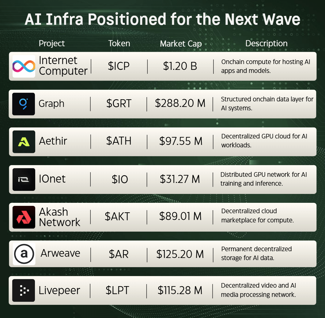 Everyone chased AI narrative last cycle.

Fast money, big valuations, then it cooled off.

Most projects stopped when hype died.

Few kept building: compute, data, storage, indexing infrastructure.

When AI demand returns at scale, winners won't be new ideas.

Winners =