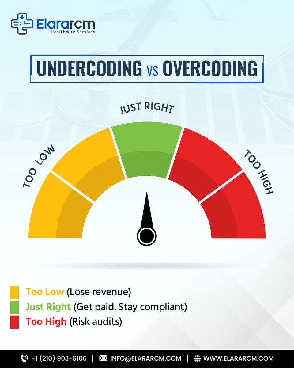 elararcm's tweet photo. #Undercoding drains revenue.
#Overcoding invites audits.
The right E/M level = #documentation that supports the visit.

Bill correctly. Not more.
#MedicalCoding #EMCoding #MedicalBilling #CodingAccuracy #AuditReady #RCMSolutions #ElaraRCM #DenialPrevention #PracticeManagement https://t.co/T9OjGzHARU