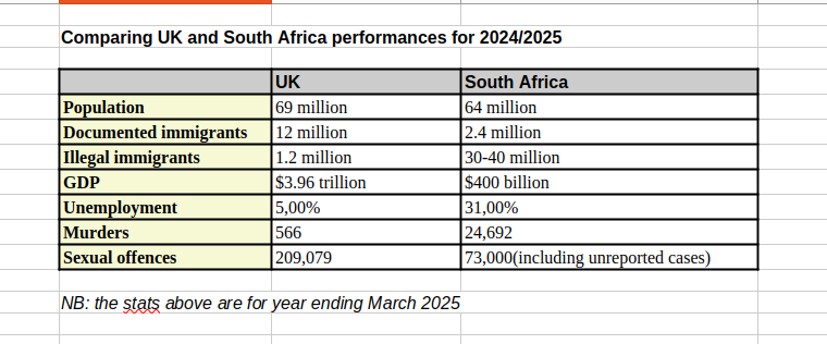 South Africa absorbs tens of millions of immigrants - yet the ANC-DA keeps cutting the budgets of police, SANDF, healthcare, education, and social services.
This is unsustainable and disastrous. It's treason.
