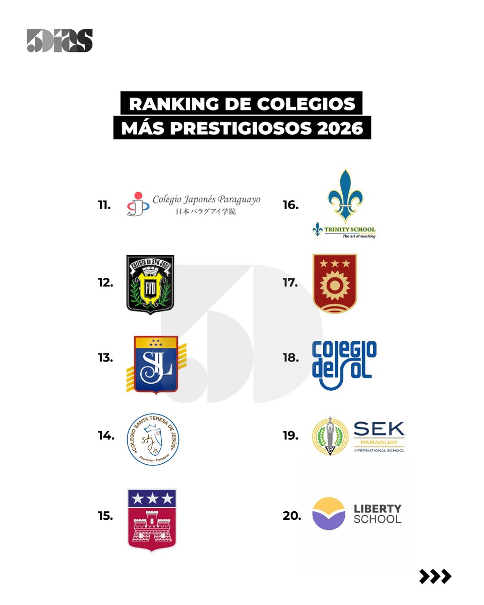 5DiasPy's tweet photo. ¿Buscás el mejor futuro para tus hijos? 🌍

Revelamos el Ranking de Colegios 2026. Analizamos las instituciones con mayor proyección internacional y excelencia académica en Paraguay.

🔗 Leé el informe completo en nuestra web:
https://t.co/5NjYt40DQE

#RankingColegios #Educacion #Paraguay #GlobalTalent #5Dias