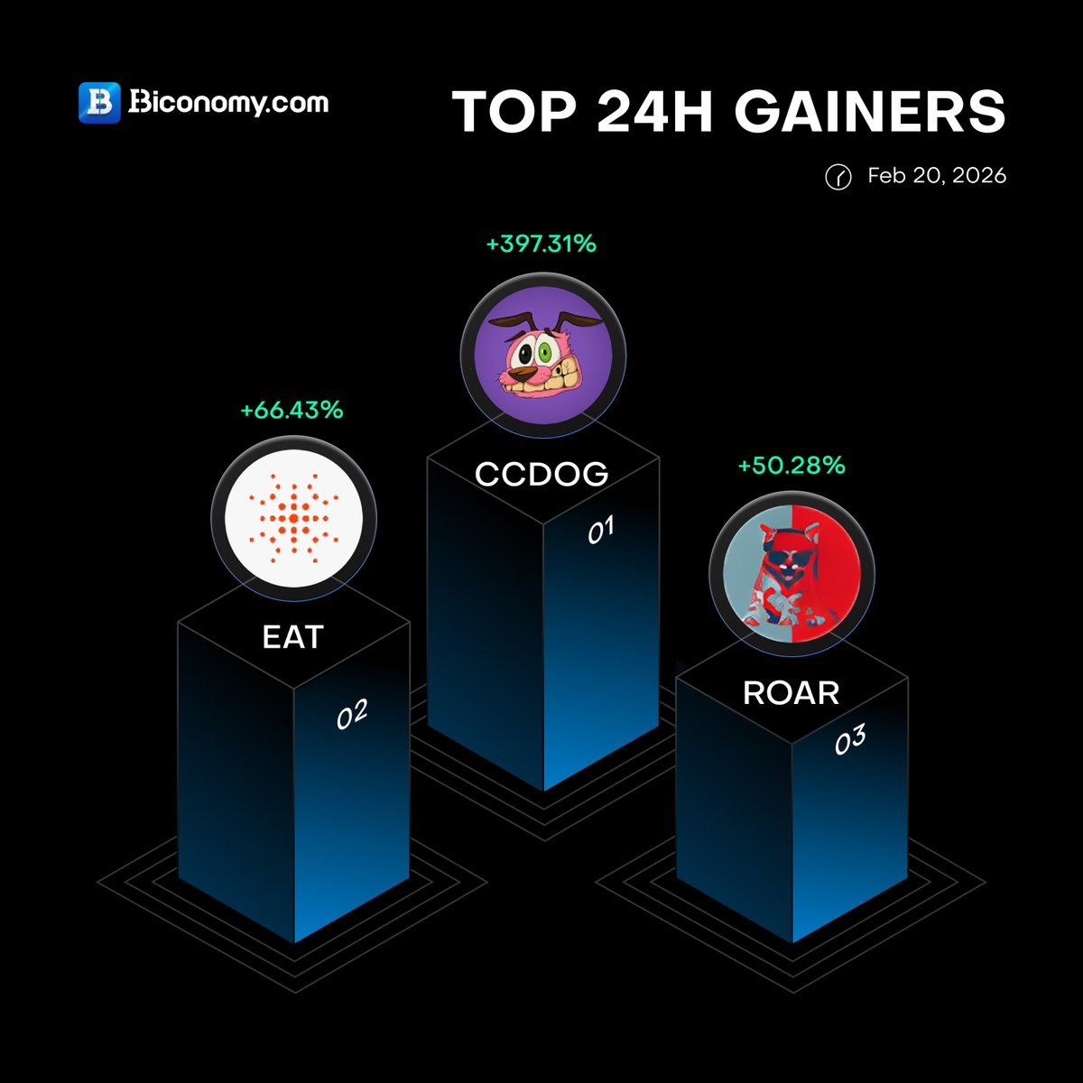 📊 #BiconomyCom Market Stats 🚀 

🚀 24h Top Gainers 📈

$CCDOG > <a href="/courage_ccdog/">ccdog</a>
$EAT > <a href="/375ai_/">375ai</a>
$ROAR > <a href="/RoaringKitty_22/">Roaring Kitty Token 💥🍻</a>

✅Trade #Crypto on <a href="/BiconomyCom/">Biconomy.com</a>

#cryptomarket